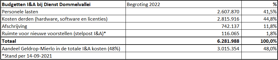 Begroting I&A 2022